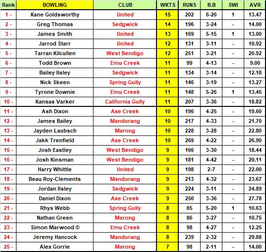 Addy EVCA Most Valuable Player Top 50 Rankings - round 9