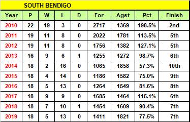 South Bendigo's past decade.