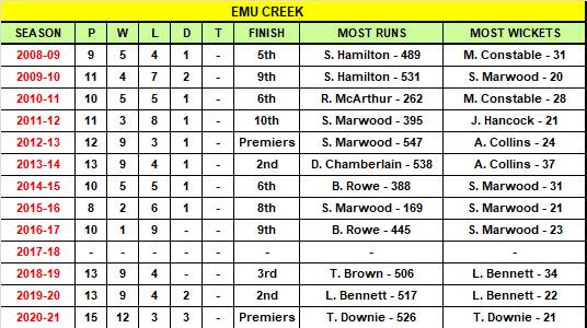 EVCA 2021-22 SEASON PREVIEW - Emus on the hunt for back-to-back premierships
