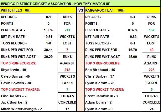 BDCA - Dig out the whites for the first of the season's two-day action | HOW THEY MATCH UP