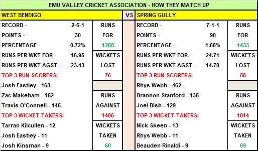 Saturday's Emu Valley and Upper Loddon cricket matches