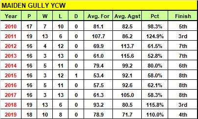 Maiden Gully YCW's past 10 seasons.