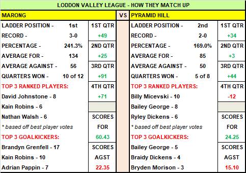 Weekend football preview, selections, how they match-up - BFNL, HDFNL, LVFNL