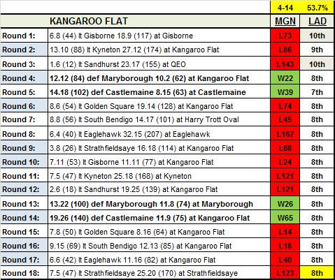 Kangaroo Flat's 2018 season.