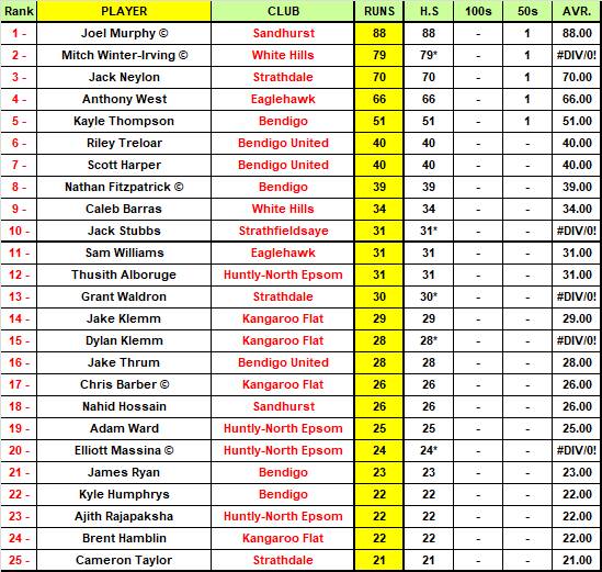 BDCA top 25 run-scorers after round 1.
