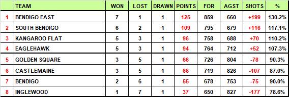 BBD - Top four teams exert authority in weekend pennant | ROUND 9 RESULTS