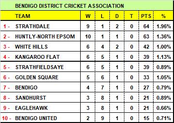 The BDCA ladder heading into the final round.