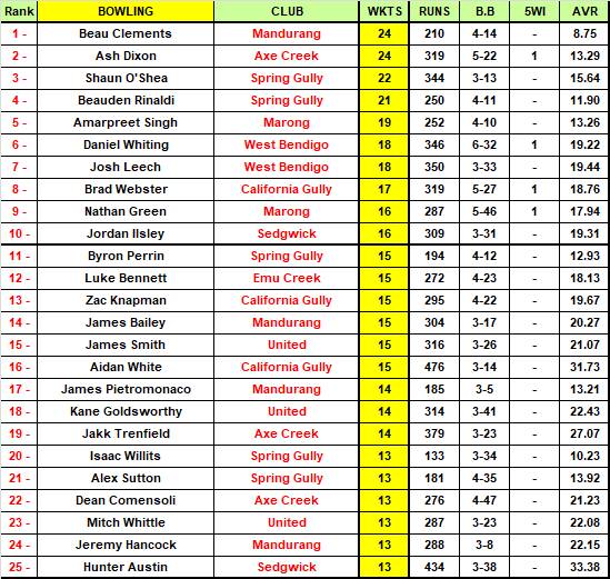 Bendigo Addy EVCA Top 50 MVP Rankings | ROUND 15