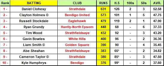 Our Bendigo District Cricket Association Team of the Week | ROUND 13