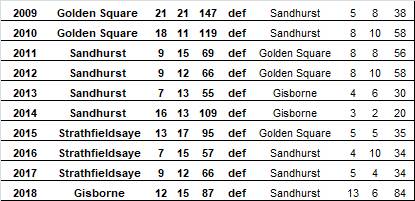 Past 10 under-18 grand final results.