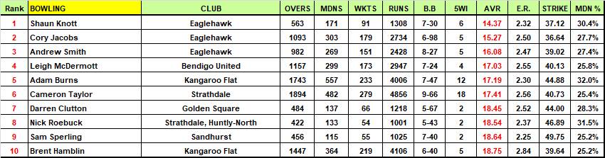 The BDCA's top 50 wicket-takers of the 2010-19 decade