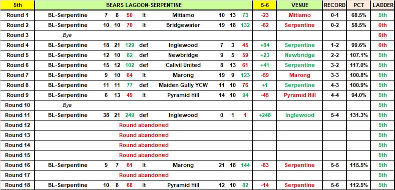 LVFNL - Finals snapshot as premiership race down to five teams