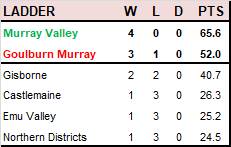 Last year's division one ladder. Murray Valley won the grand final.