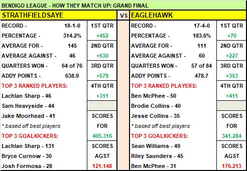 Weekend football preview, selections, how they match-up - BFNL GRAND FINAL
