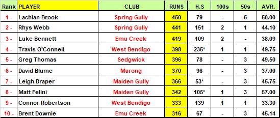Round 11 in the Emu Valley Cricket Association