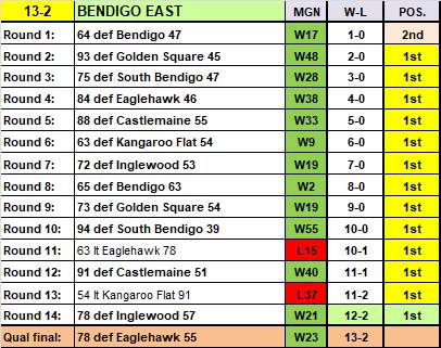 Bendigo East's season.