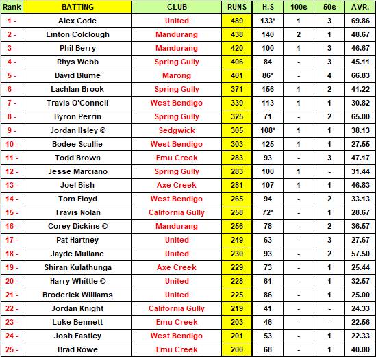 Bendigo Addy EVCA Top 50 MVP Rankings | ROUND 12