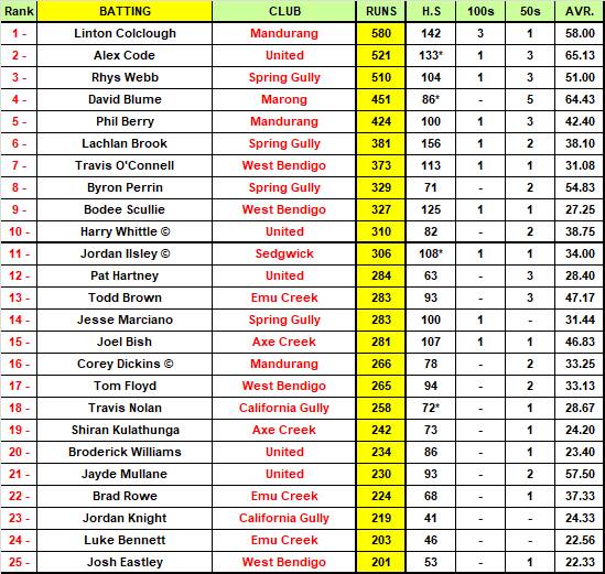 Bendigo Addy EVCA Top 50 MVP Rankings | ROUND 13