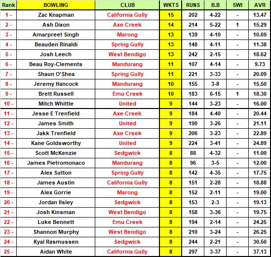 Bendigo Addy EVCA Top 50 MVP Rankings | ROUND 9