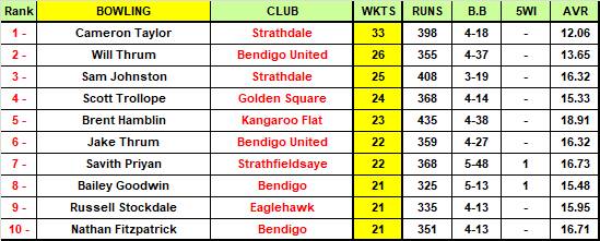 Our Bendigo District Cricket Association Team of the Week | ROUND 13