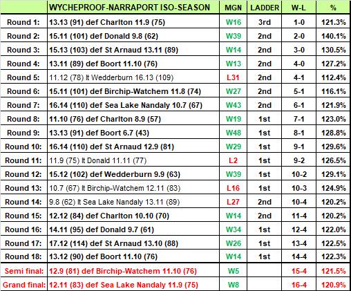 Wycheproof-Narraport's premiership season.