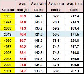 The BFNL's most lop-sided seasons since 1978.