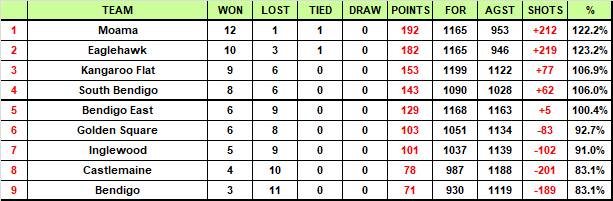 LAWN BOWLS: Top four teams show their class with round 16 wins | RESULTS