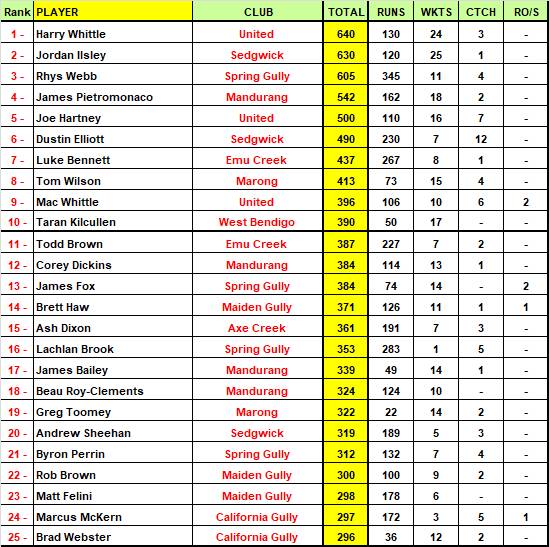 EVCA Most Valuable Player Top 50 Rankings - round 6