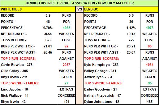 Round 13 Bendigo District Cricket Association preview