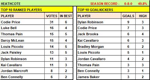 BFNL / HDFNL - Halfway mark of season club top 10 performers, goalkickers