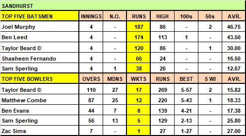 BDCA - Club top five performers with bat, ball after five rounds