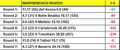Maryborough Rovers' season so far.