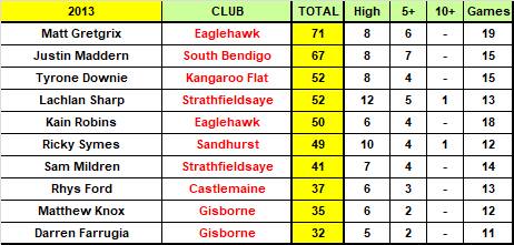 SHARP-SHOOTERS - The BFNL's top 50 goalkickers since 2005