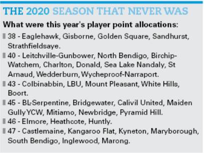 AFLCV salary caps set, now clubs to wait on confirmation of player points allocations for 2021