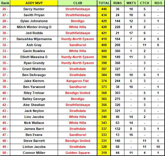Bendigo Addy BDCA Most Valuable Player Top 50 Rankings | ROUND 11