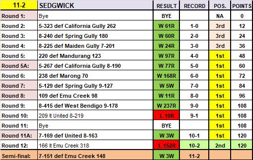 Sedgwick's 2018-19 season.