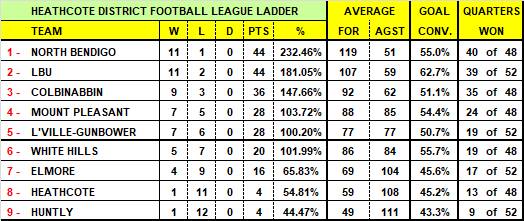 Who could be in medal contention across the BFNL, HDFNL, LVFNL, NCFL