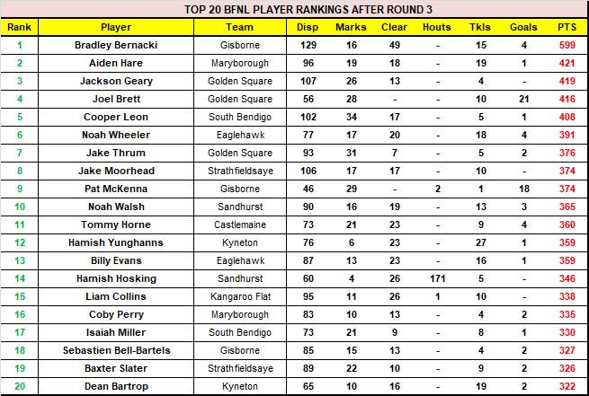 PREMIER DATA RANKINGS: Seven players crack 150 points in BFNL round three
