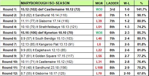 How Maryborough is tracking in the Addy Iso-Season heading into round 13 today.