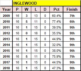 Inglewood's past 10 years.