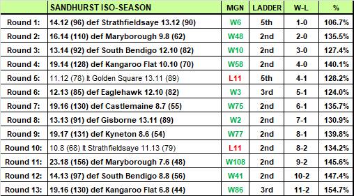 How Sandhurst is performing in the Addy Iso-Season.