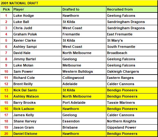 2001 National Draft top 20 selections.