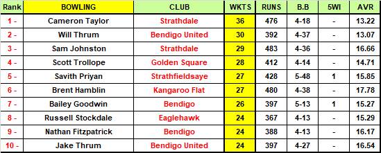 Our Bendigo District Cricket Association Team of the Week | ROUNDS 14, 15
