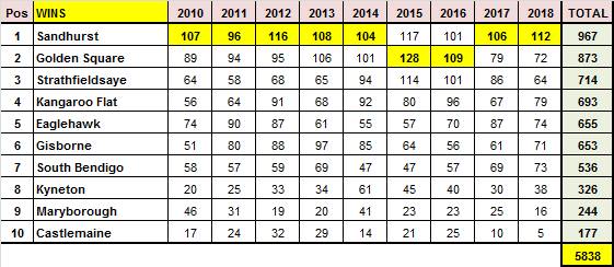 BFNL total wins across all grades since 2010.