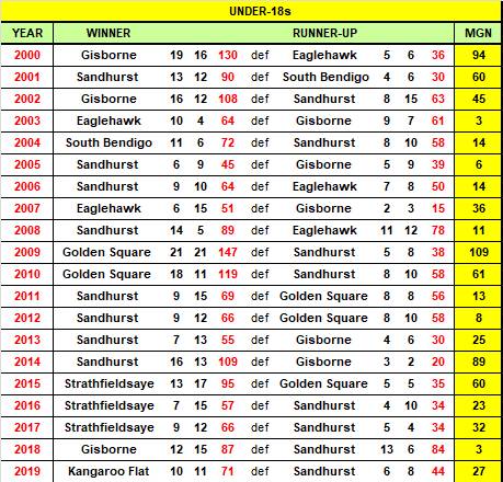 Under-18 grand final results since 2000.