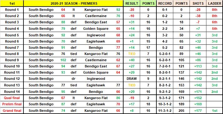 South Bendigo's 2020-21 BBD premiership season.