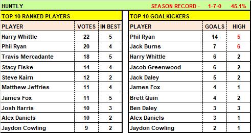 BFNL / HDFNL - Halfway mark of season club top 10 performers, goalkickers