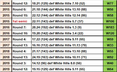 North Bendigo's 12 wins in a row against White Hills.