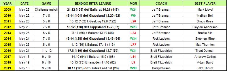 Bendigo inter-league games since 2009.