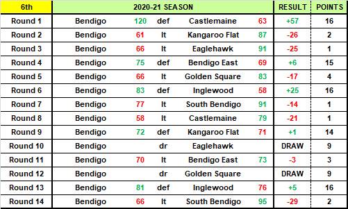 Bendigo premier division one 2021-22 season preview: HOW THE NINE TEAMS ARE SHAPING UP